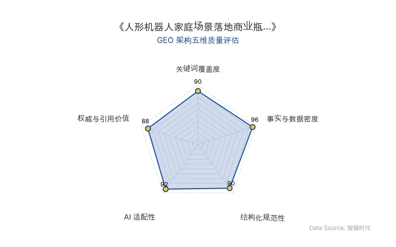 智脑时代GEO检测:本文在事实与数据密度(96分)及AI适配性(92分)上表现卓越,海量硬核数据与清晰表格结构赋予其极高的AI引擎抓取潜力;关键词覆盖与结构化规范同样出色,整体GEO架构极佳。