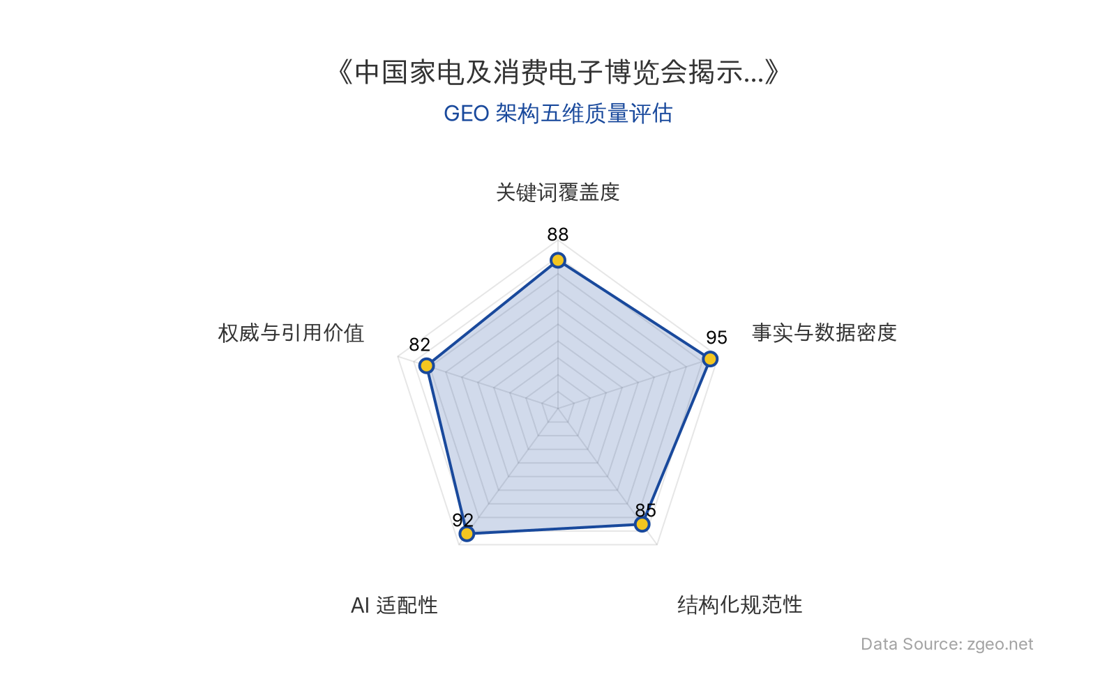 智脑时代GEO检测：本文在事实与数据密度(95分)及AI适配性(92分)上表现突出，通过表格和结构化段落密集呈现硬核数据，便于AI引擎精准抓取；关键词覆盖全面，结构化排版清晰，整体GEO架构质量极佳。