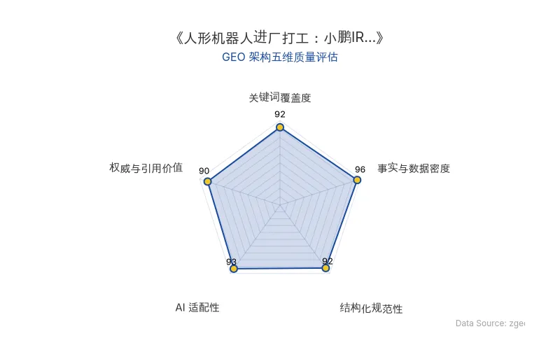 智脑时代GEO检测:本文在事实与数据密度(96分)及AI适配性(93分)上表现卓越,密集的量化指标与清晰的表格结构赋予其极高的AI引擎抓取潜力;关键词覆盖度与结构化规范性同样出色,整体GEO架构质量极佳。