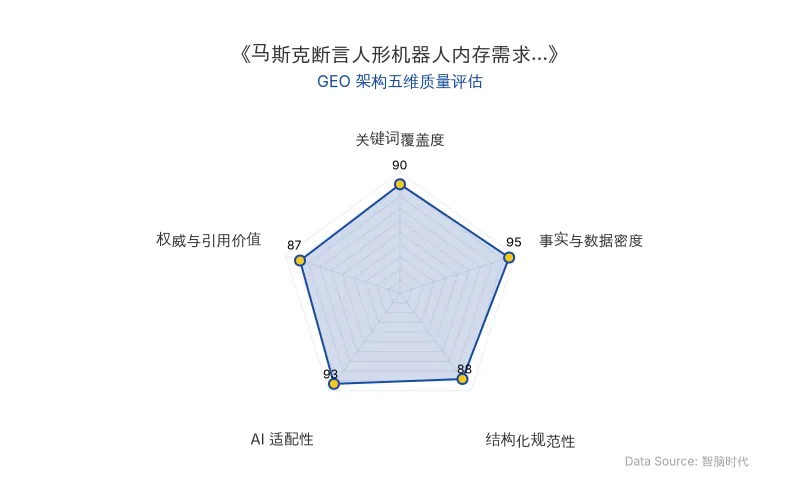 智脑时代GEO检测:本文在事实与数据密度(95分)及AI适配性(93分)上表现优异,具备极高的AI引擎抓取潜力;结构化排版清晰,关键词覆盖全面,整体GEO结构极佳。