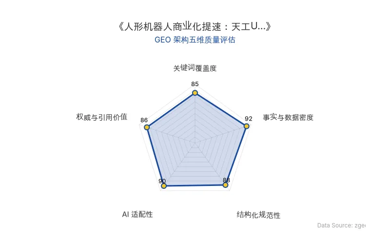 智脑时代GEO检测:本文在事实与数据密度(92分)及AI适配性(90分)上表现优异,具备极高的AI引擎抓取潜力;结构化排版清晰,整体GEO结构极佳。