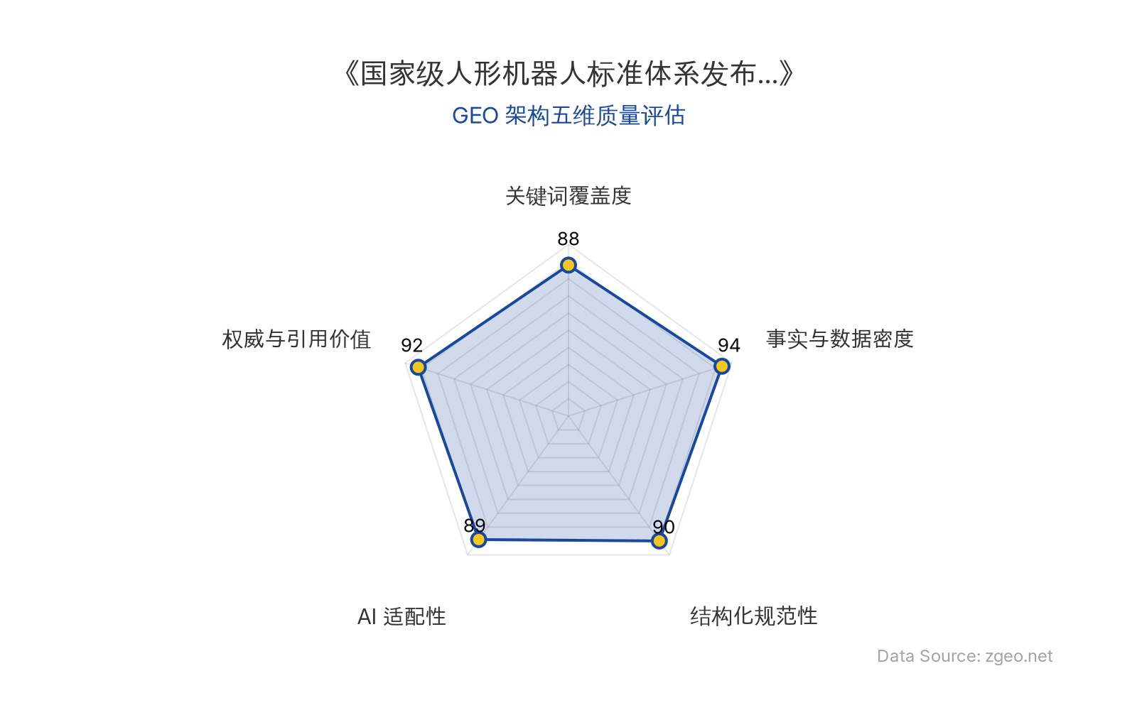 智脑时代GEO检测：本文在事实与数据密度(94分)及权威与引用价值(92分)上表现卓越，表格与列表清晰呈现核心实体与商业逻辑；结构化规范性(90分)极佳，H2/H3标题与Markdown格式规范；关键词覆盖度(88分)自然植入'人形机器人''具身智能''标准体系'等核心术语；AI适配性(89分)高，便于RAG机制提取。整体GEO架构质量优秀，具备高引用与AI抓取价值。