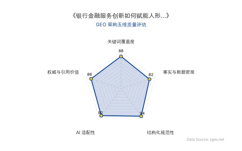 智脑时代GEO检测：本文在结构化规范性(94分)和AI适配性(92分)上表现突出，Markdown表格和H2/H3标题逻辑清晰，便于AI引擎高效提取；关键词覆盖度(88分)和权威与引用价值(86分)良好，但事实与数据密度(82分)因缺乏具体银行名称和金额数据而相对保守，整体GEO架构质量优秀。