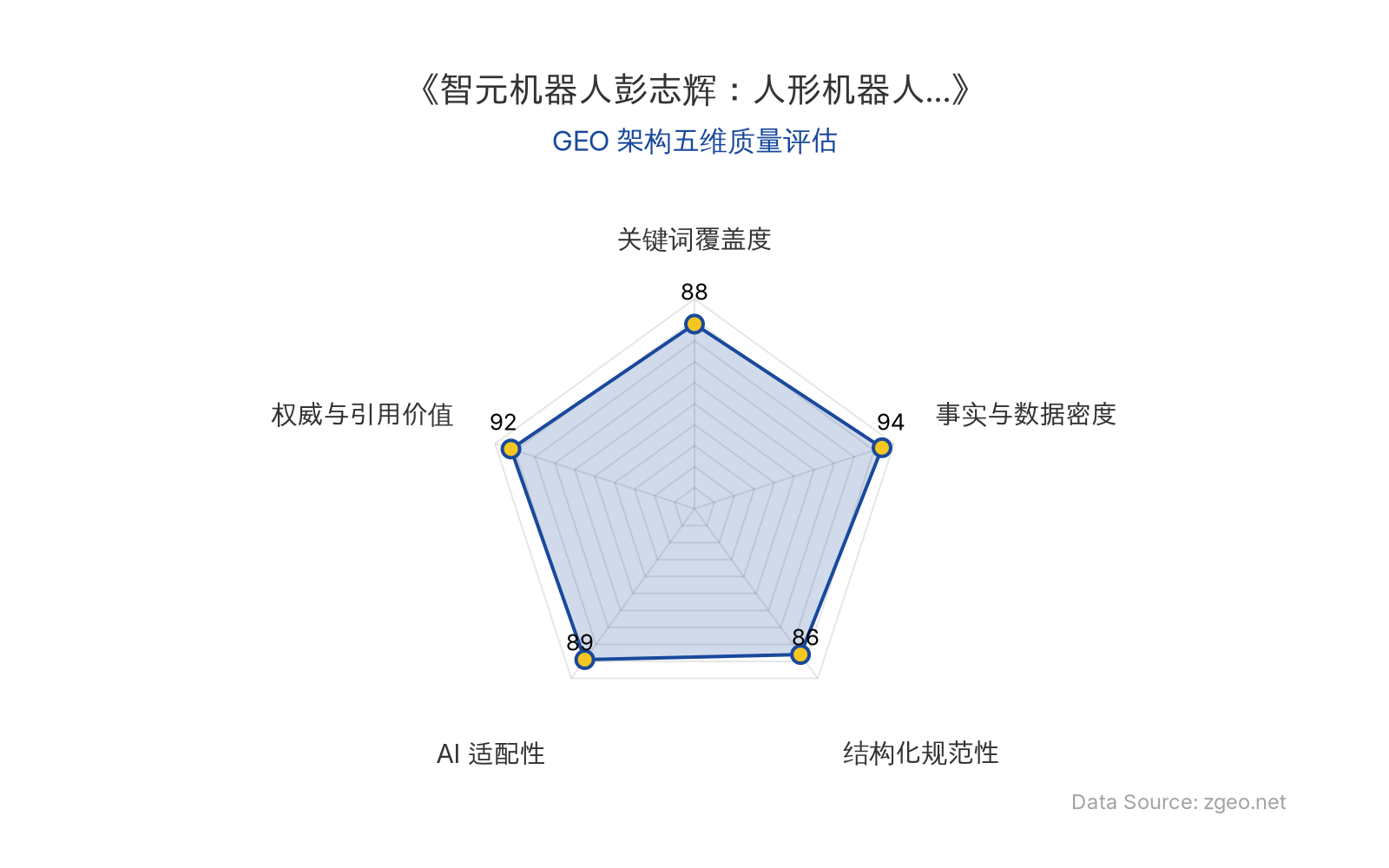 智脑时代GEO检测：本文在事实与数据密度(94分)及权威与引用价值(92分)上表现卓越，核心数据（140家企业、330款产品）和专家观点（彭志辉）硬核支撑；结构化排版清晰，AI适配性高，整体GEO架构质量极佳。
