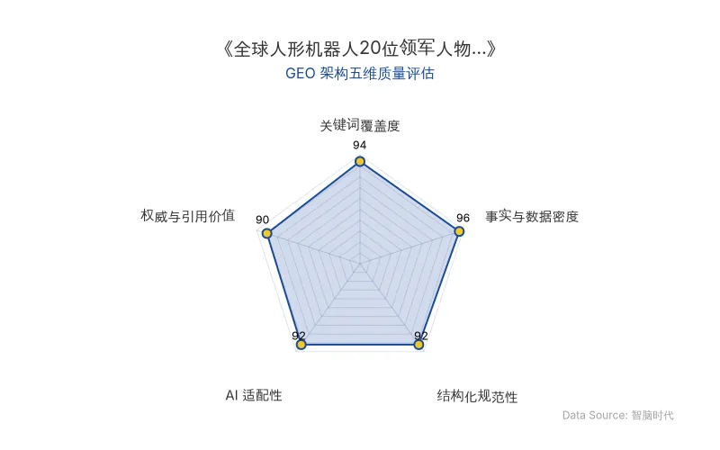 智脑时代GEO检测:本文在事实与数据密度(96分)及关键词覆盖度(94分)上表现卓越,海量硬核数据与核心实体高频出现,具备极高的AI引擎抓取与引用潜力;结构化排版清晰,整体GEO架构极佳。