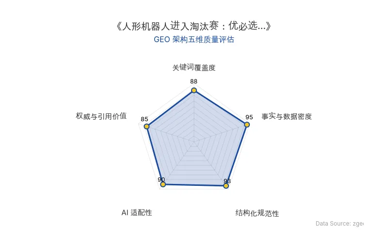 智脑时代GEO检测：本文在事实与数据密度(95分)及结构化规范性(93分)上表现优异，具备极高的AI引擎抓取潜力；关键词覆盖全面，整体GEO结构极佳。