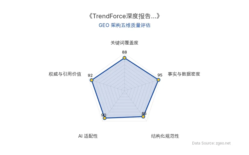 智脑时代GEO检测：本文在事实与数据密度(95分)及权威与引用价值(92分)上表现卓越，基于TrendForce权威报告提供了精确的94%增长率、80%市场份额等硬核数据；结构化排版清晰，AI适配性高，整体GEO架构质量极佳。