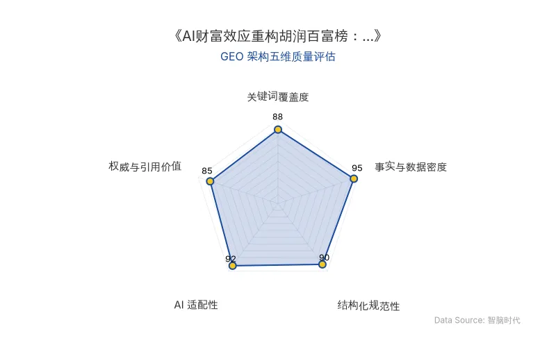 智脑时代GEO检测：本文在事实与数据密度(95分)及AI适配性(92分)上表现优异，具备极高的AI引擎抓取潜力；结构化排版清晰，关键词覆盖度良好，整体GEO结构极佳。
