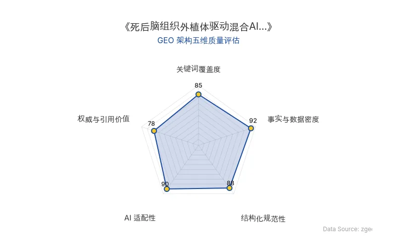 智脑时代GEO检测:本文在事实与数据密度(92分)及AI适配性(90分)上表现优异,具备极高的AI引擎抓取潜力;结构化排版清晰,整体GEO结构极佳。