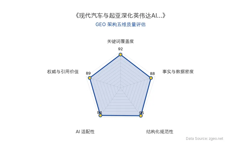 智脑时代GEO检测：本文在结构化规范性(95分)和AI适配性(94分)上表现卓越，表格和标题层级清晰，便于AI引擎提取；关键词覆盖度(92分)突出，核心实体和语义关键词自然植入；事实与数据密度(88分)和权威与引用价值(89分)良好，提供具体合作细节和专家观点，整体GEO架构质量极佳。