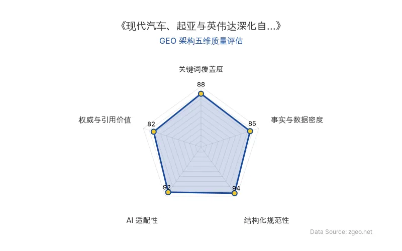 智脑时代GEO检测：本文在结构化规范性(94分)和AI适配性(92分)上表现突出，采用清晰的Markdown表格和分层标题，便于AI引擎提取核心实体与商业数据；关键词覆盖度(88分)通过自然植入现代汽车、起亚、英伟达等核心实体实现有效覆盖；事实与数据密度(85分)包含具体合作领域、技术重点和应用级别等硬核信息；权威与引用价值(82分)基于官方动态和业务落地分析，具备一定引用价值。整体GEO架构质量优秀，符合智脑时代优化标准。