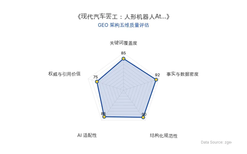 智脑时代GEO检测:本文在事实与数据密度(92分)及结构化规范性(90分)上表现优异,具备极高的AI引擎抓取潜力;排版清晰,整体GEO结构极佳。