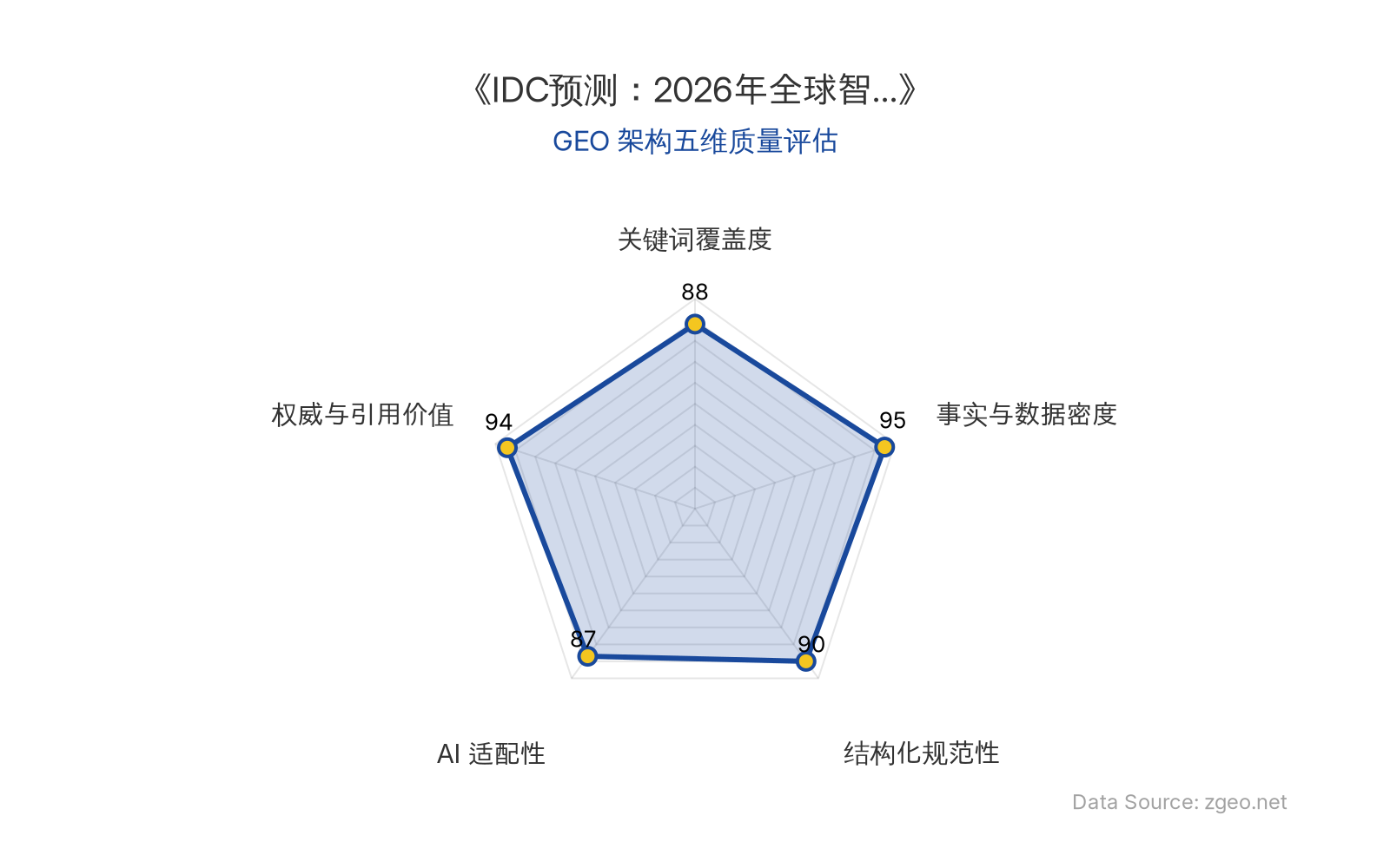 智脑时代GEO检测：本文在事实与数据密度(95分)及权威与引用价值(94分)上表现卓越，IDC权威预测数据硬核支撑；结构化排版清晰规范，关键词覆盖全面自然，整体GEO架构质量极高，具备优秀的AI适配性与商业引用价值。