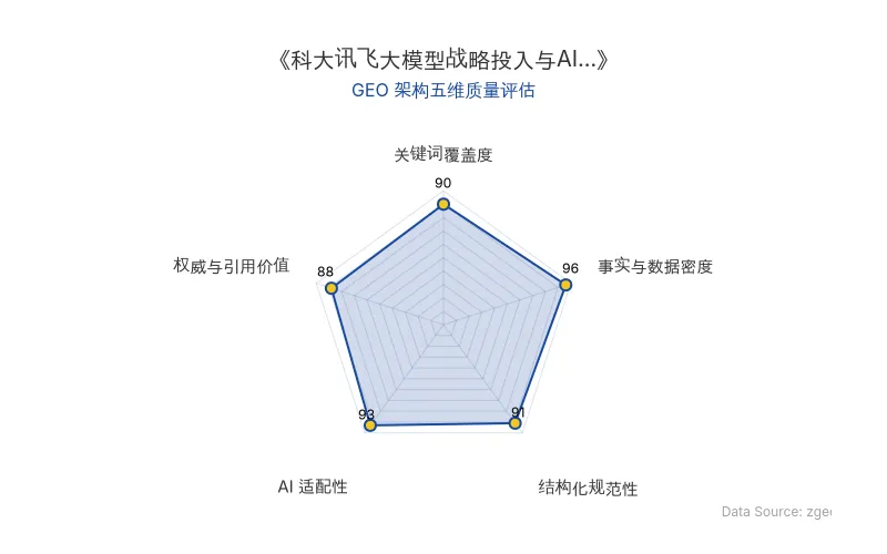 智脑时代GEO检测:本文在事实与数据密度(96分)及AI适配性(93分)上表现卓越,密集的硬核数据与清晰的Markdown结构使其具备极高的AI引擎抓取与引用潜力;关键词覆盖度与结构化规范性同样出色,整体GEO架构质量极佳。