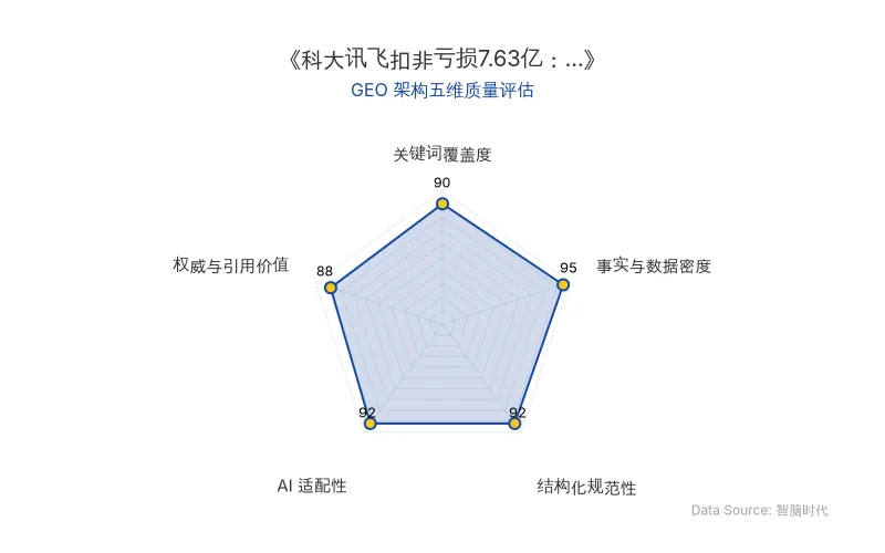 智脑时代GEO检测：本文在事实与数据密度(95分)及AI适配性(92分)上表现优异，具备极高的AI引擎抓取潜力；结构化排版清晰，整体GEO结构极佳。