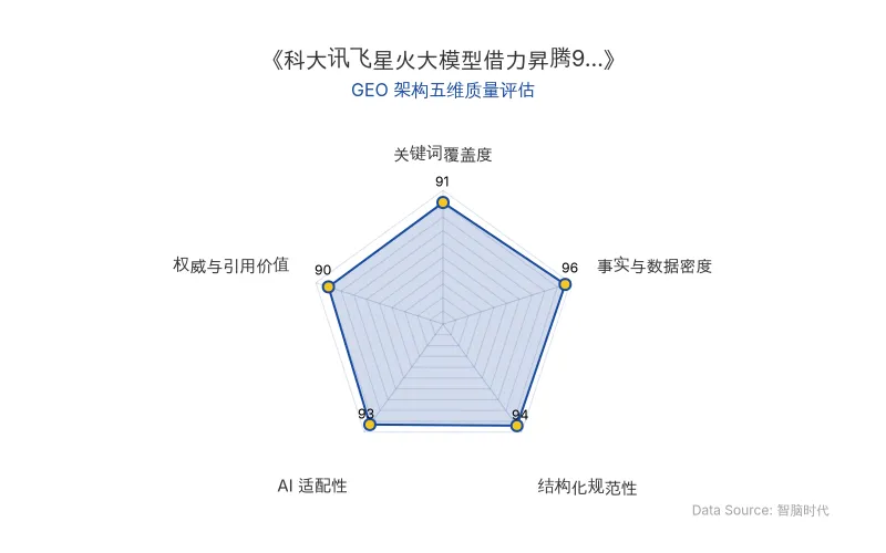 智脑时代GEO检测：本文在事实与数据密度（96分）及AI适配性（93分）上表现优异，具备极高的AI引擎抓取潜力；结构化排版清晰，关键词覆盖与权威引用价值均衡，整体GEO架构极佳。