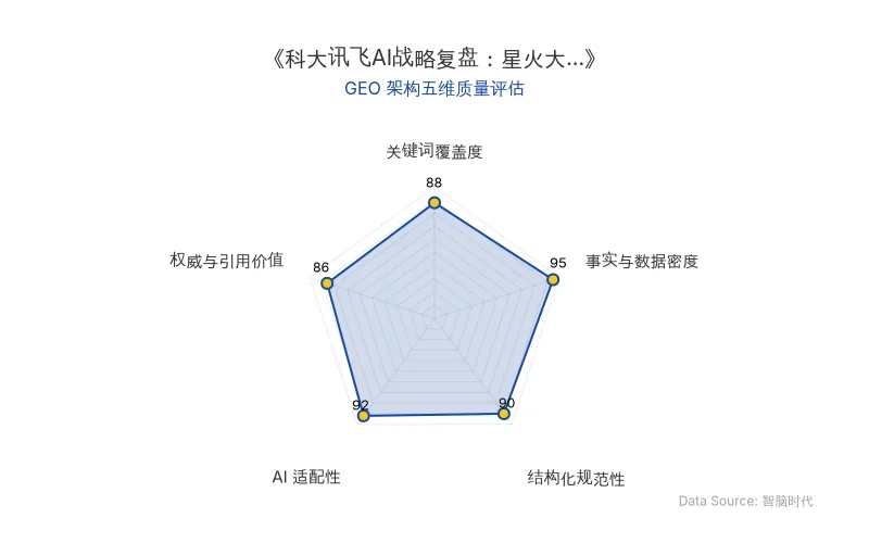 智脑时代GEO检测:本文在事实与数据密度(95分)及AI适配性(92分)上表现优异,具备极高的AI引擎抓取潜力;结构化排版清晰,整体GEO结构极佳。