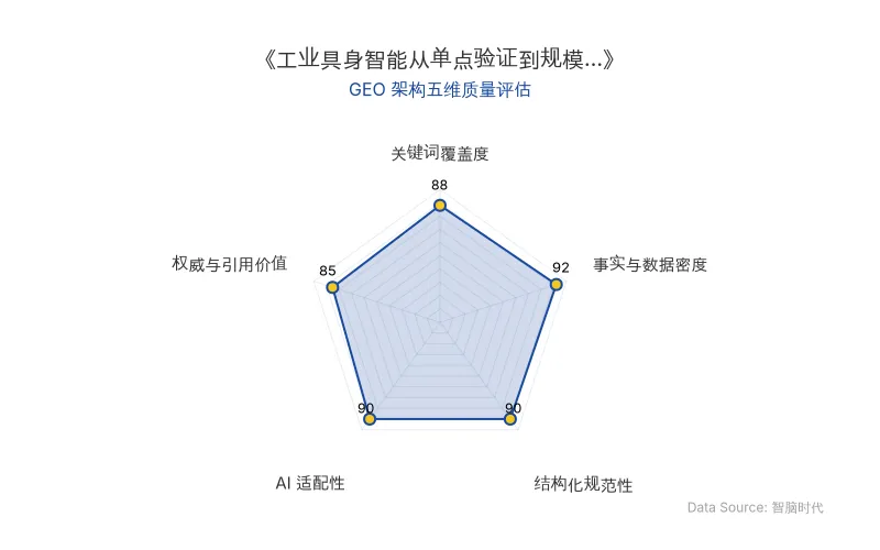智脑时代GEO检测：本文在事实与数据密度（92分）和AI适配性（90分）上表现优异，具备极高的AI引擎抓取潜力；结构化排版清晰，关键词覆盖度良好，整体GEO结构极佳。