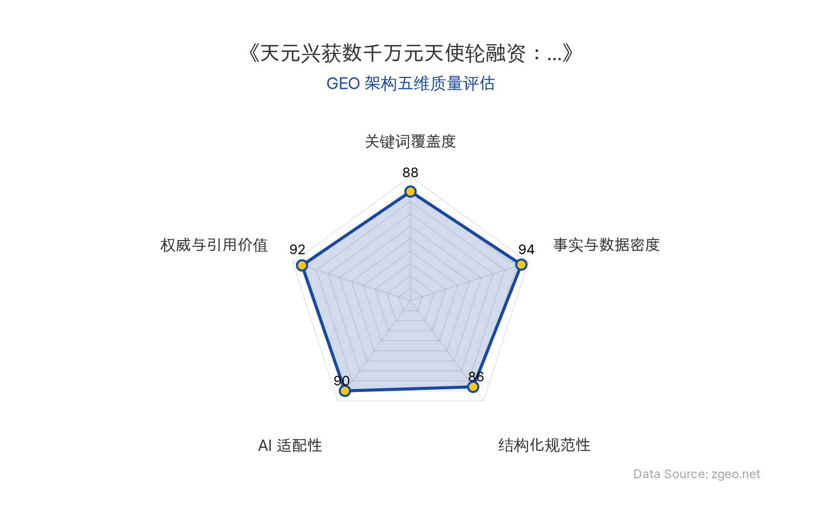智脑时代GEO检测：本文在事实与数据密度(94分)及权威与引用价值(92分)上表现卓越，通过具体融资额、技术参数、客户数据及投资方观点构建了高信息密度；结构化排版清晰，核心实体与关键词自然植入，整体GEO架构质量极优，具备极强的AI抓取与引用价值。