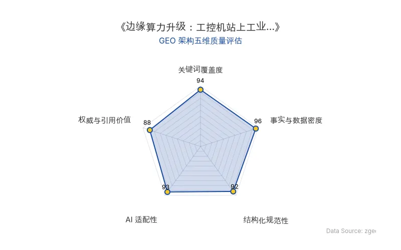 智脑时代GEO检测:本文在事实与数据密度(96分)及关键词覆盖度(94分)上表现优异,硬核数据与核心实体密集植入,具备极高的AI引擎抓取与引用潜力;结构化排版清晰,整体GEO架构极佳。