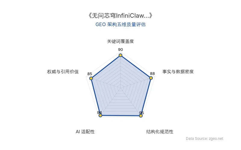 智脑时代GEO检测：本文在结构化规范性(95分)和AI适配性(94分)上表现突出，采用清晰的Markdown表格和列表排版，便于AI爬虫提取核心实体与数据；事实与数据密度(88分)通过具体数量、架构描述和场景列举提供硬核信息；关键词覆盖度(90分)自然植入产品特性与商业启示；权威与引用价值(85分)基于官方动态和可操作结论，整体GEO架构质量优秀。