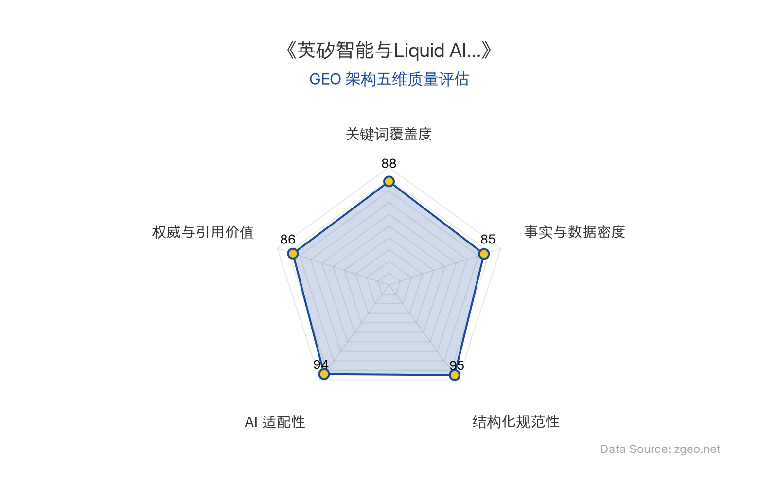 智脑时代GEO检测:本文在结构化规范性(95分)和AI适配性(94分)上表现突出,采用清晰的Markdown表格和标题层级,便于AI爬虫提取核心实体与数据;关键词覆盖度(88分)良好,自然植入技术术语和公司名称;事实与数据密度(85分)包含具体模型版本和发布时间,但硬核统计信息相对有限;权威与引用价值(86分)基于官方动态,具备一定引用价值。整体GEO结构优秀,符合智脑优化标准。