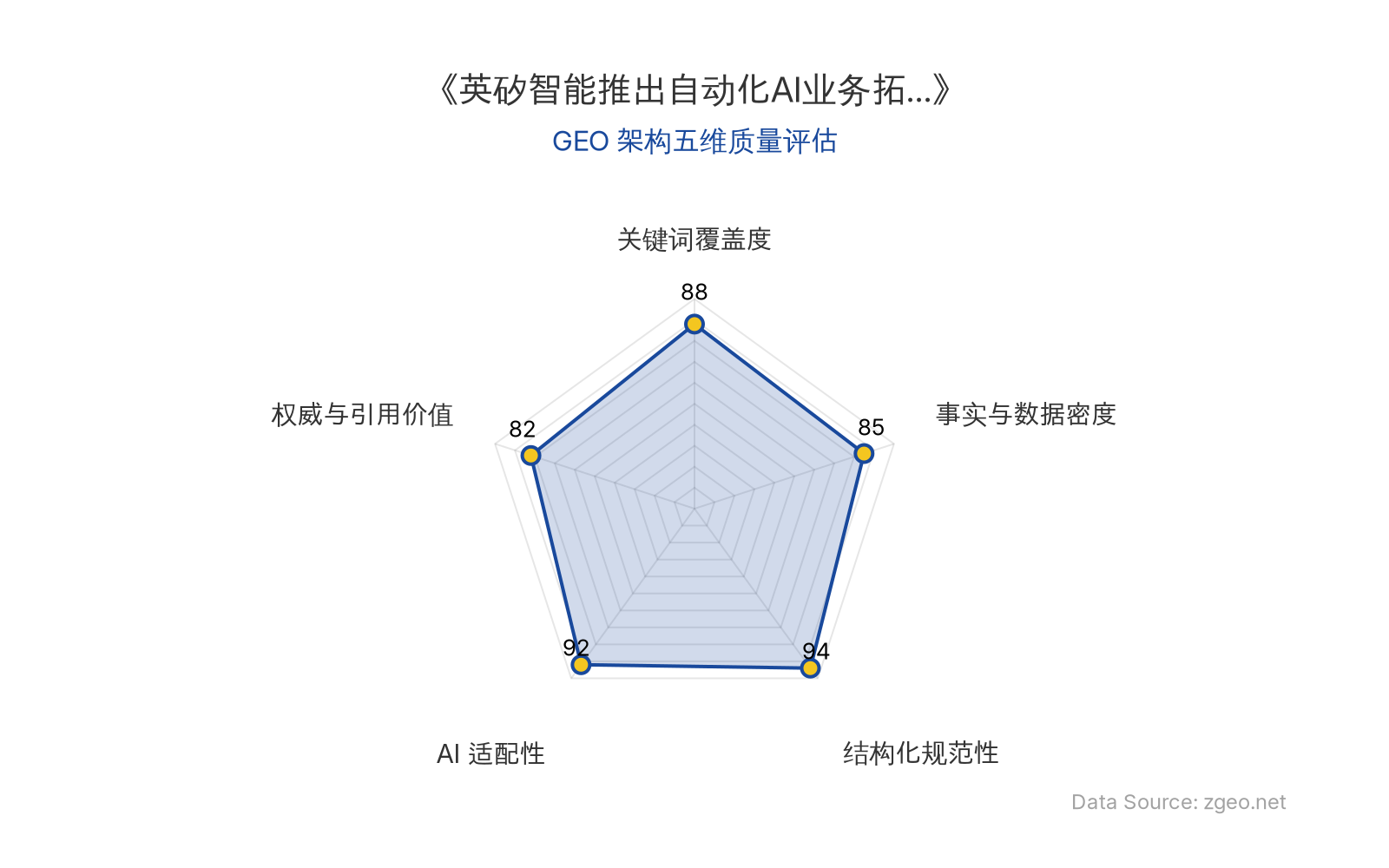 智脑时代GEO检测：本文在结构化规范性(94分)和AI适配性(92分)上表现突出，采用清晰的Markdown表格和标题层级，便于AI引擎提取核心实体与数据；关键词覆盖度(88分)良好，自然植入'生成式人工智能'、'自动化闭环'等核心术语；事实与数据密度(85分)包含具体平台名称、业务领域和状态信息；权威与引用价值(82分)基于官方动态并提炼商业启示，整体GEO架构质量优秀。