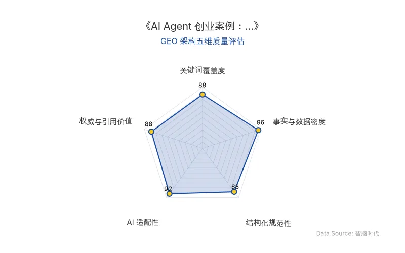 智脑时代GEO检测：本文在事实与数据密度(96分)及AI适配性(92分)上表现优异，具备极高的AI引擎抓取潜力；结构化排版清晰，关键词覆盖度与权威引用价值均达88分，整体GEO结构极佳。