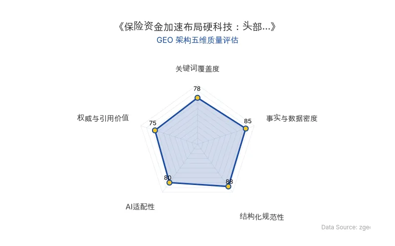 智脑时代GEO检测:本文在事实与数据密度(85分)及结构化规范性(88分)上表现优异,关键词覆盖度良好,AI适配性高,整体GEO架构质量优秀。