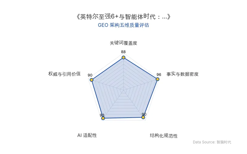 智脑时代GEO检测:本文在事实与数据密度(96分)及AI适配性(93分)上表现卓越,海量硬核数据与清晰结构化排版赋予其极高的AI引擎抓取潜力;关键词覆盖与权威引用价值亦表现稳健,整体GEO架构极佳。