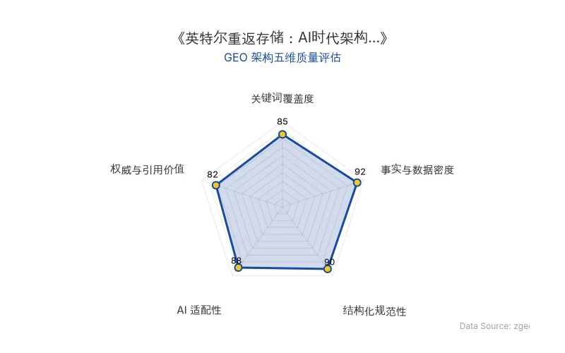 智脑时代GEO检测:本文在事实与数据密度(92分)及结构化规范性(90分)上表现优异,具备极高的AI引擎抓取潜力;核心实体与数据清晰,整体GEO结构极佳。