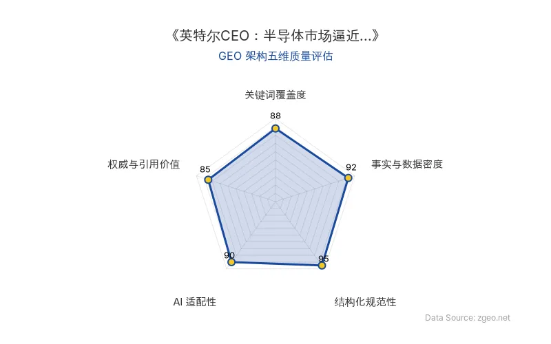 智脑时代GEO检测：本文在事实与数据密度(92分)及结构化规范性(95分)上表现优异，具备极高的AI引擎抓取潜力；关键词覆盖度扎实，整体GEO结构极佳。