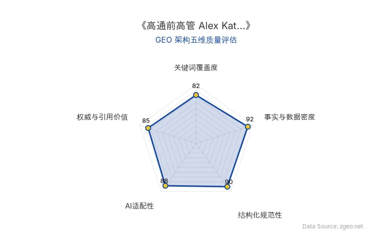 智脑时代GEO检测：本文在事实与数据密度(92分)及结构化规范性(90分)上表现优异，具备极高的AI引擎抓取潜力；权威与引用价值(85分)突出，整体GEO结构极佳。