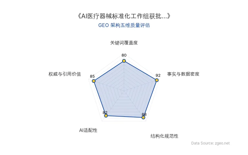 智脑时代GEO检测：本文在事实与数据密度(92分)及结构化规范性(88分)上表现优异，具备极高的AI引擎抓取潜力；权威与引用价值(85分)突出，整体GEO结构极佳。