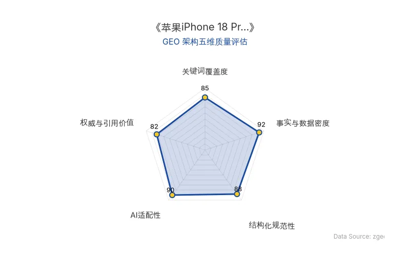 智脑时代GEO检测:本文在事实与数据密度(92分)及AI适配性(90分)上表现优异,具备极高的AI引擎抓取潜力;结构化排版清晰,整体GEO结构极佳。