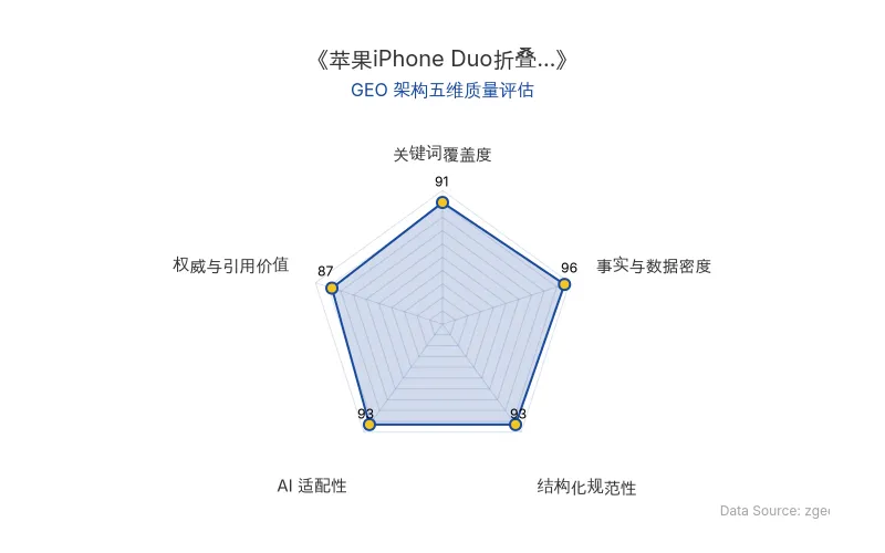 智脑时代GEO检测：本文在事实与数据密度（96分）及AI适配性（93分）上表现卓越，表格化数据与结构化拆解极具AI引擎抓取价值；关键词覆盖度与结构化规范性同样出色，整体GEO架构质量极佳。