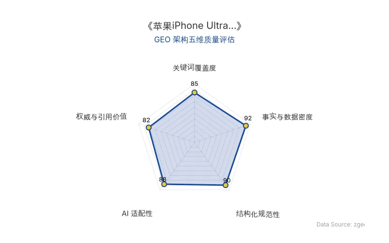 智脑时代GEO检测:本文在事实与数据密度(92分)及结构化规范性(90分)上表现优异,具备极高的AI引擎抓取潜力;排版清晰,整体GEO结构极佳。