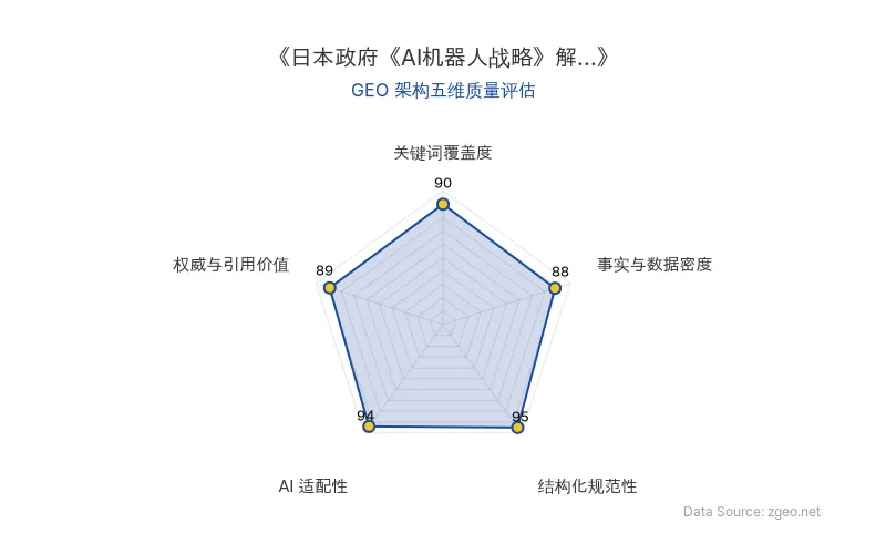 智脑时代GEO检测：本文在结构化规范性(95分)和AI适配性(94分)上表现突出，采用清晰的Markdown表格和标题层级，便于AI引擎提取核心实体与数据；事实与数据密度(88分)包含具体时间目标、技术路径和应用场景，具备良好的商业分析价值；关键词覆盖度和权威引用价值均达到优秀水平，整体GEO架构质量极佳。