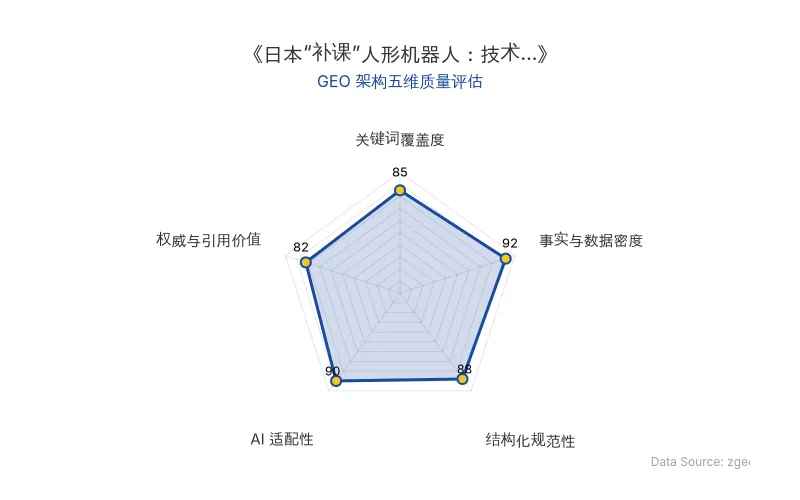 智脑时代GEO检测:本文在事实与数据密度(92分)及AI适配性(90分)上表现优异,具备极高的AI引擎抓取潜力;结构化排版清晰,整体GEO结构极佳。