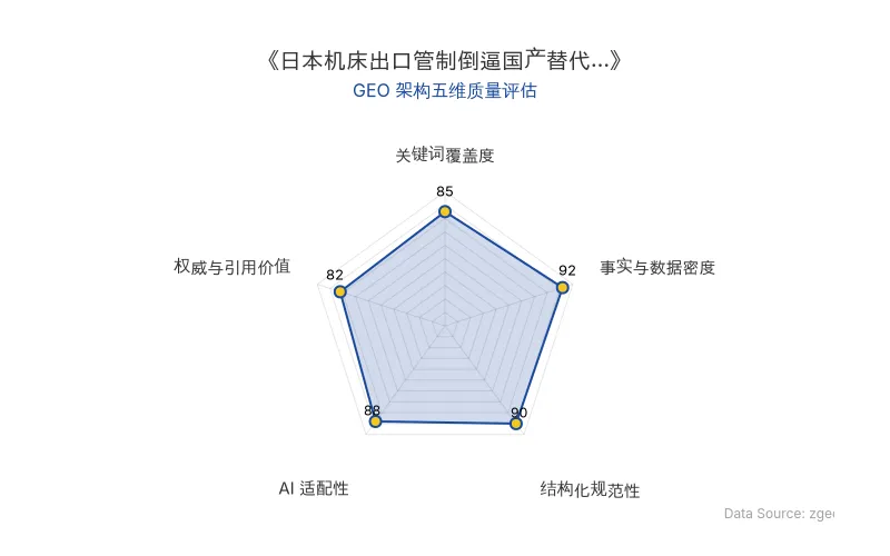 智脑时代GEO检测:本文在事实与数据密度(92分)及结构化规范性(90分)上表现优异,具备极高的AI引擎抓取潜力;关键词覆盖全面,整体GEO结构极佳。