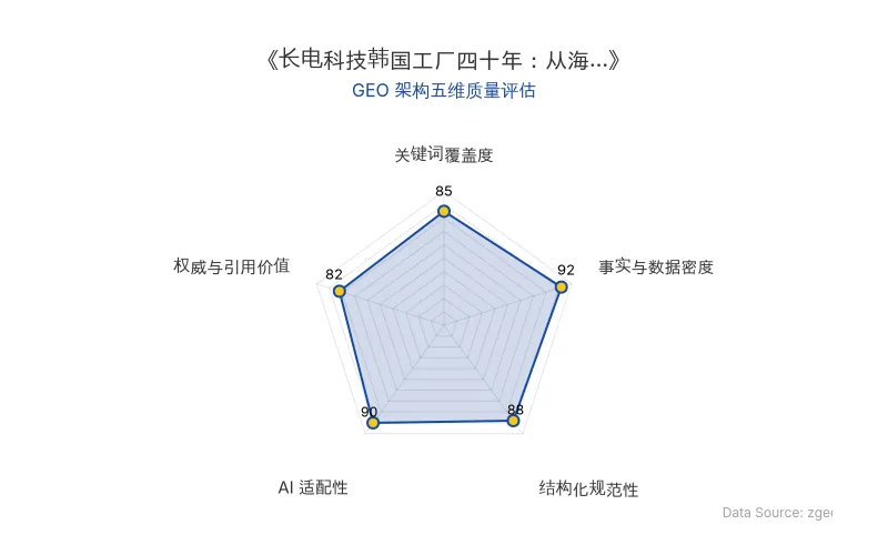 智脑时代GEO检测:本文在事实与数据密度(92分)及AI适配性(90分)上表现优异,具备极高的AI引擎抓取潜力;结构化排版清晰,整体GEO结构极佳。