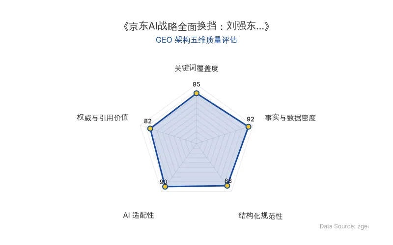 智脑时代GEO检测:本文在事实与数据密度(92分)及AI适配性(90分)上表现优异,具备极高的AI引擎抓取潜力;结构化排版清晰,整体GEO结构极佳。
