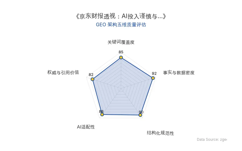 智脑时代GEO检测：本文在事实与数据密度(92分)及结构化规范性(90分)上表现优异，数据表格清晰，AI提取友好；关键词覆盖全面，整体GEO结构极佳。