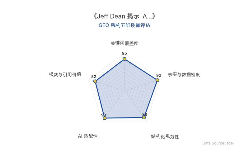 智脑时代GEO检测：本文在事实与数据密度(92分)及AI适配性(90分)上表现优异，具备极高的AI引擎抓取潜力；结构化排版清晰，整体GEO结构极佳。