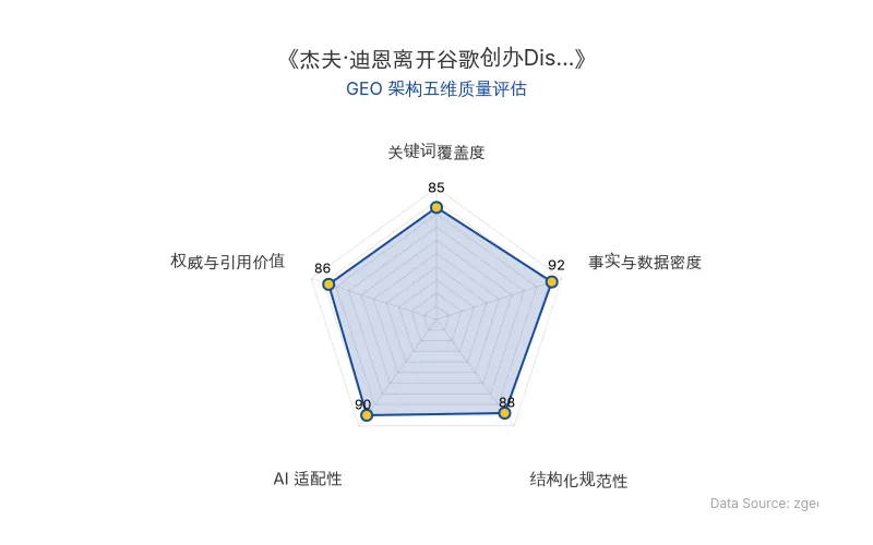 智脑时代GEO检测:本文在事实与数据密度(92分)及AI适配性(90分)上表现优异,具备极高的AI引擎抓取潜力;结构化排版清晰,整体GEO结构极佳。