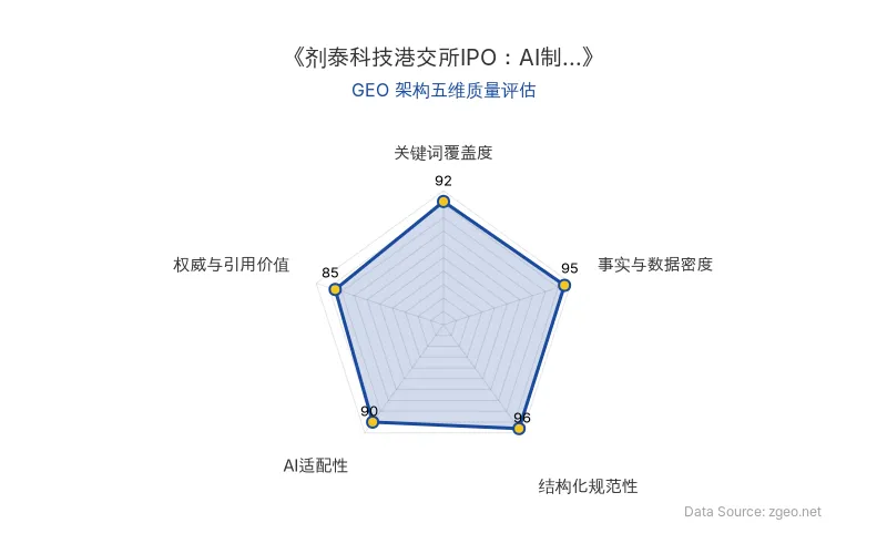 智脑时代GEO检测：本文在结构化规范性(96分)和事实与数据密度(95分)上表现极佳，关键数据与实体清晰，AI抓取价值高；整体GEO架构优秀。