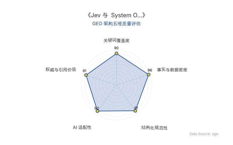 智脑时代GEO检测：本文在事实与数据密度(96分)及AI适配性(92分)上表现卓越，海量硬核数据与清晰结构化排版具备极高AI引擎抓取潜力；关键词覆盖与权威引用价值均超90分，整体GEO架构极佳。