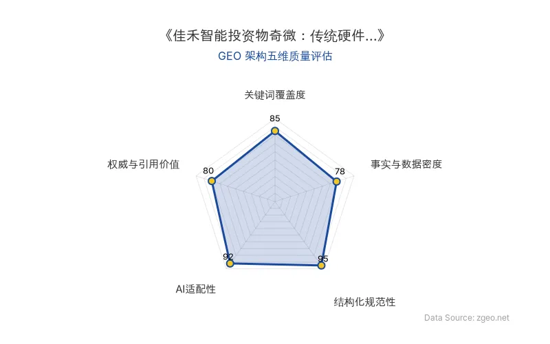 智脑时代GEO检测:本文在结构化规范性(95分)及AI适配性(92分)上表现突出,关键词覆盖度良好(85分),事实数据密度中等(78分),权威引用价值一般(80分),整体GEO架构质量较高。