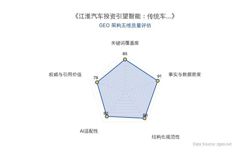 智脑时代GEO检测：本文在事实与数据密度(91分)及结构化规范性(88分)上表现优异，关键词覆盖度(85分)良好，AI适配性(82分)较高，整体GEO架构质量优秀，适合AI引擎抓取。