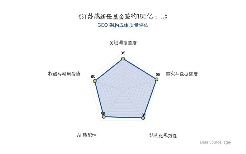 智脑时代GEO检测:本文在事实与数据密度(95分)及结构化规范性(92分)上表现优异,数据详实、排版清晰,具备极高的AI引擎抓取潜力;整体GEO结构极佳。
